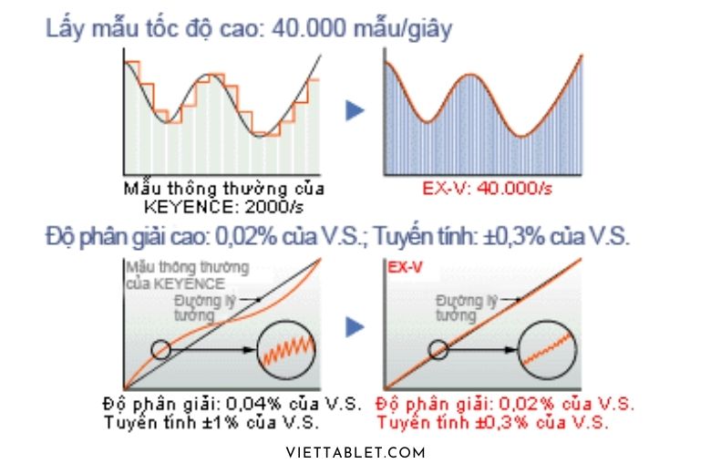 Tốc độ lấy mẫu cảm ứng là gì