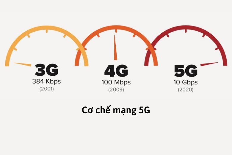 cơ chế mạng 5G