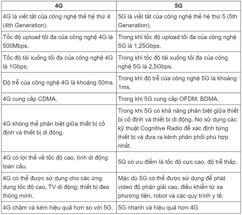 so sánh mạng 4g và 5g