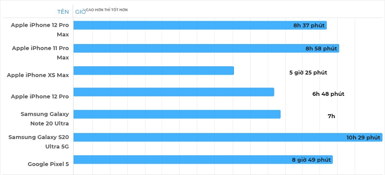 iPhone 12 Pro Max sạc bao lâu thì đầy pin 2