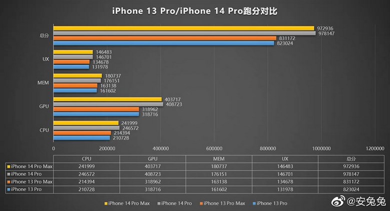 Thông số hiệu năng của iPhone 14 Pro Max