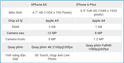 iPhone 6S Lock với iPhone 6 Plus: Cấu hình