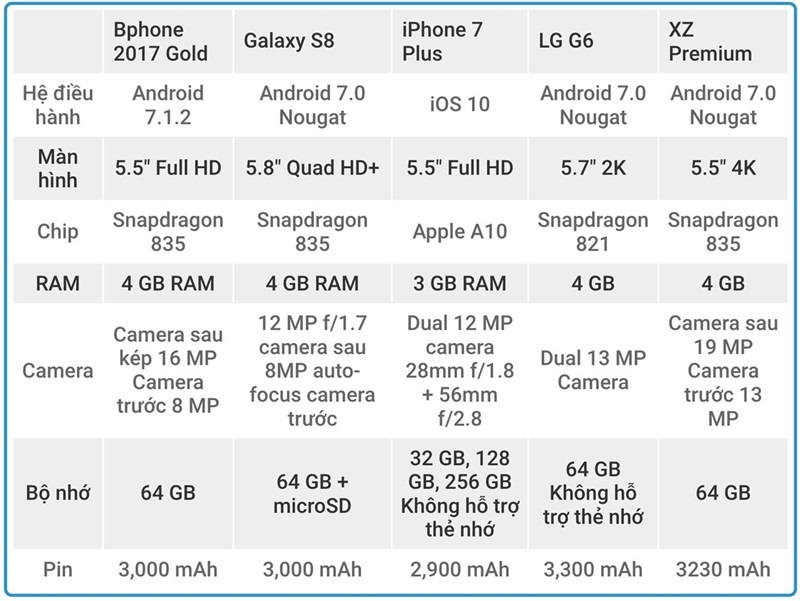 Bphone 2017 Gold đọ cấu hình