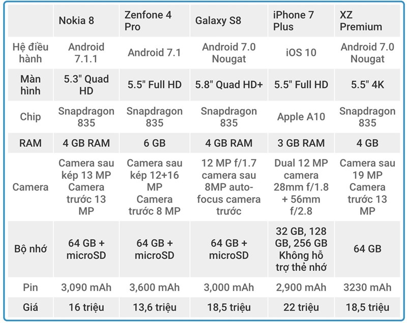 Nokia 8, đọ cấu hình, giá cùng Zenfone 4 Pro