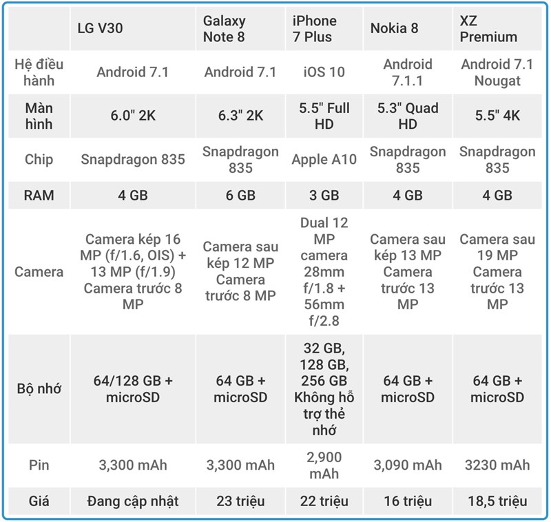LG V30 đọ cấu hình cùng Samsung Galaxy Note 8, iPhone 7 Plus, Nokia 8, XZ Premium