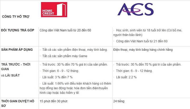 Thời gian duyệt hồ sơ mua trả góp iPhone 7 