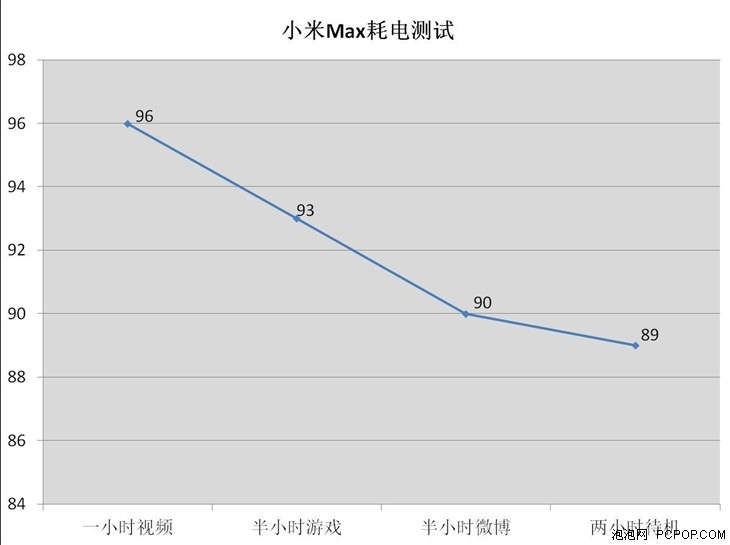 Biểu đồ thời gian xả pin của Xiaomi Max